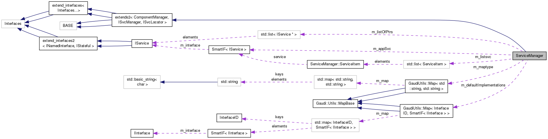 Collaboration graph