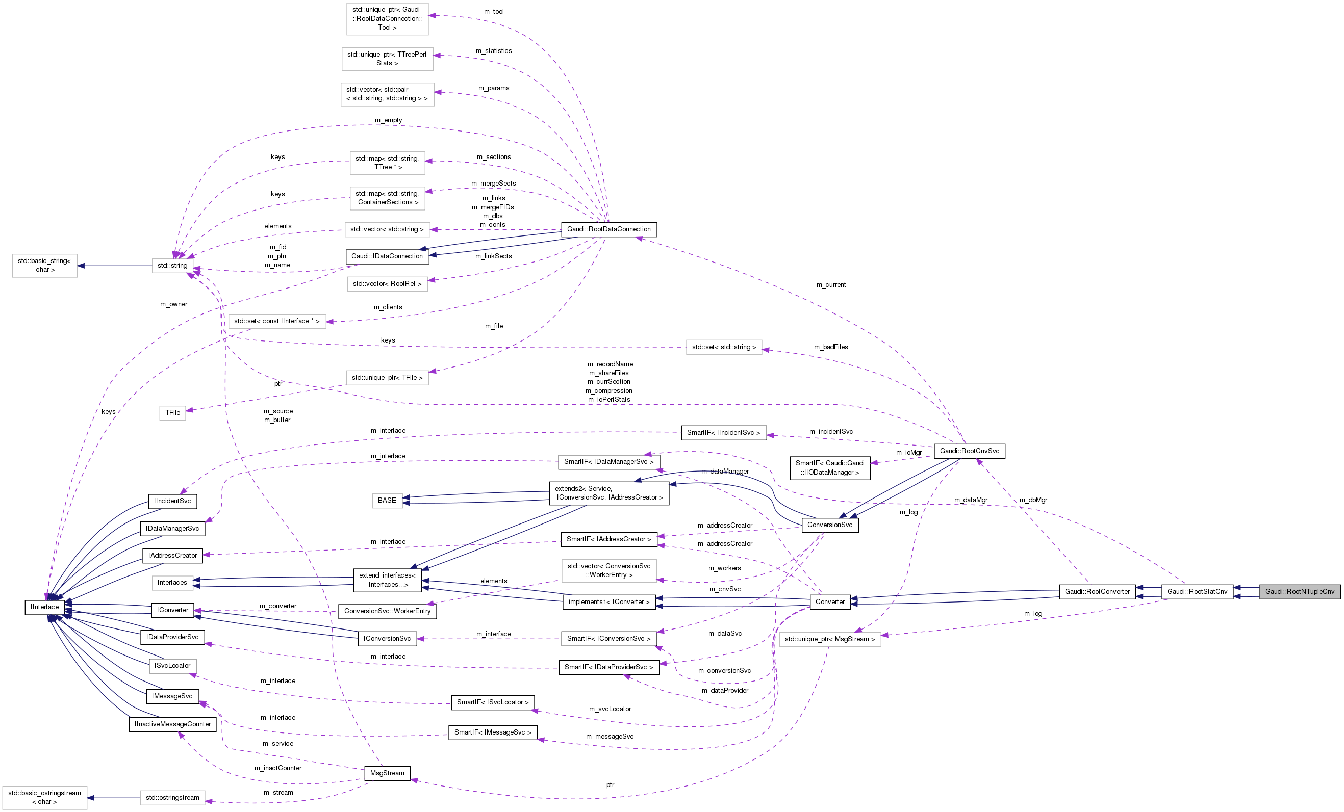 Collaboration graph