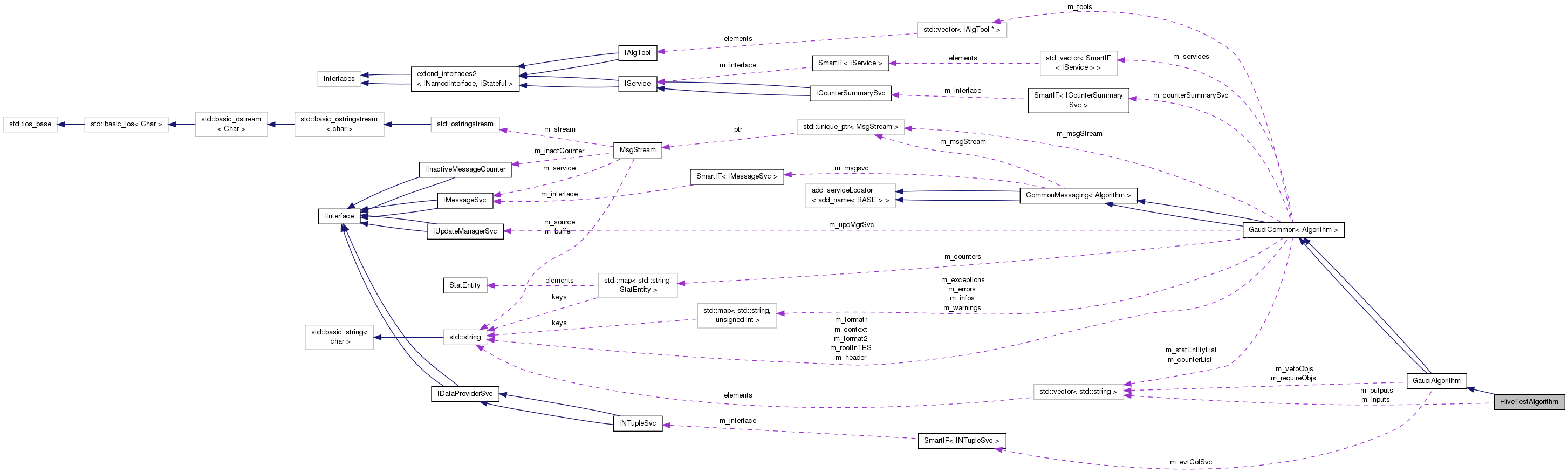 Collaboration graph