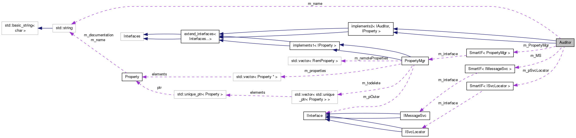 Collaboration graph
