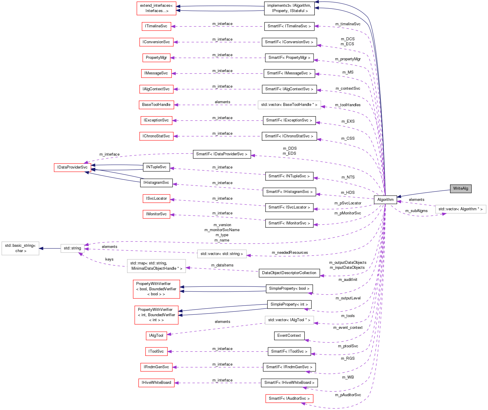 Collaboration graph