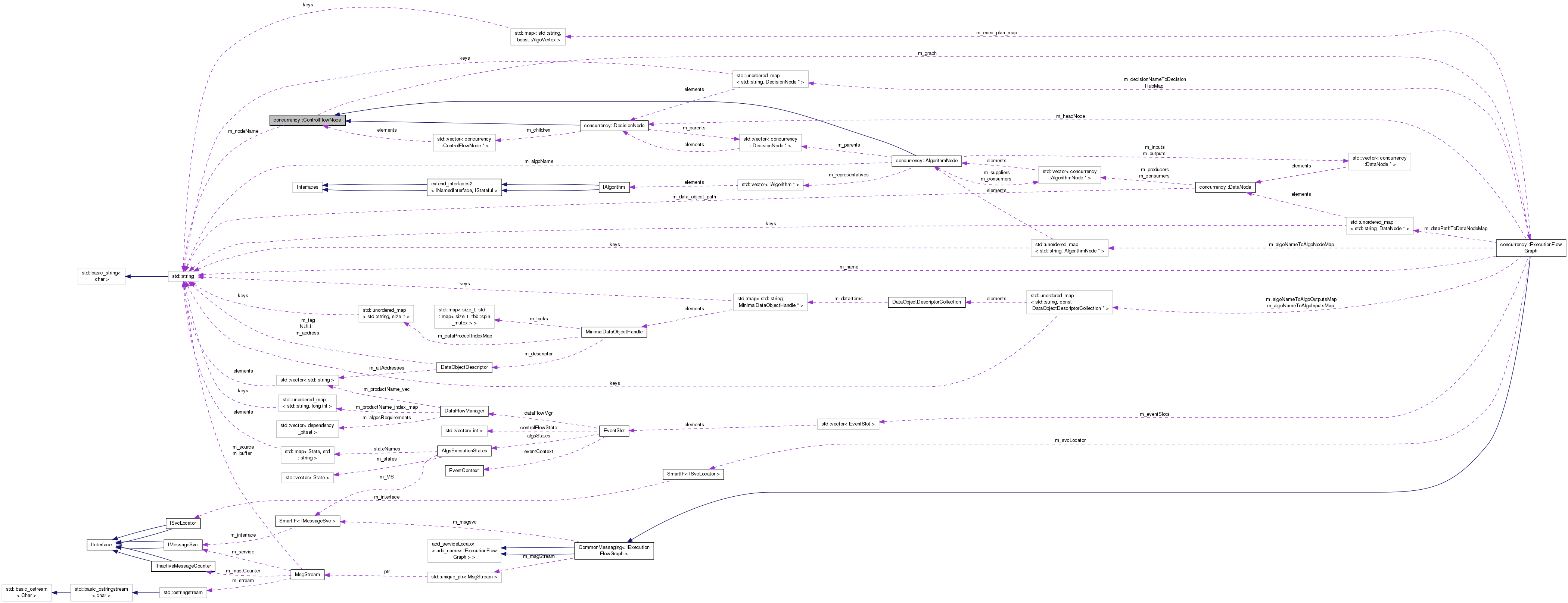 Collaboration graph
