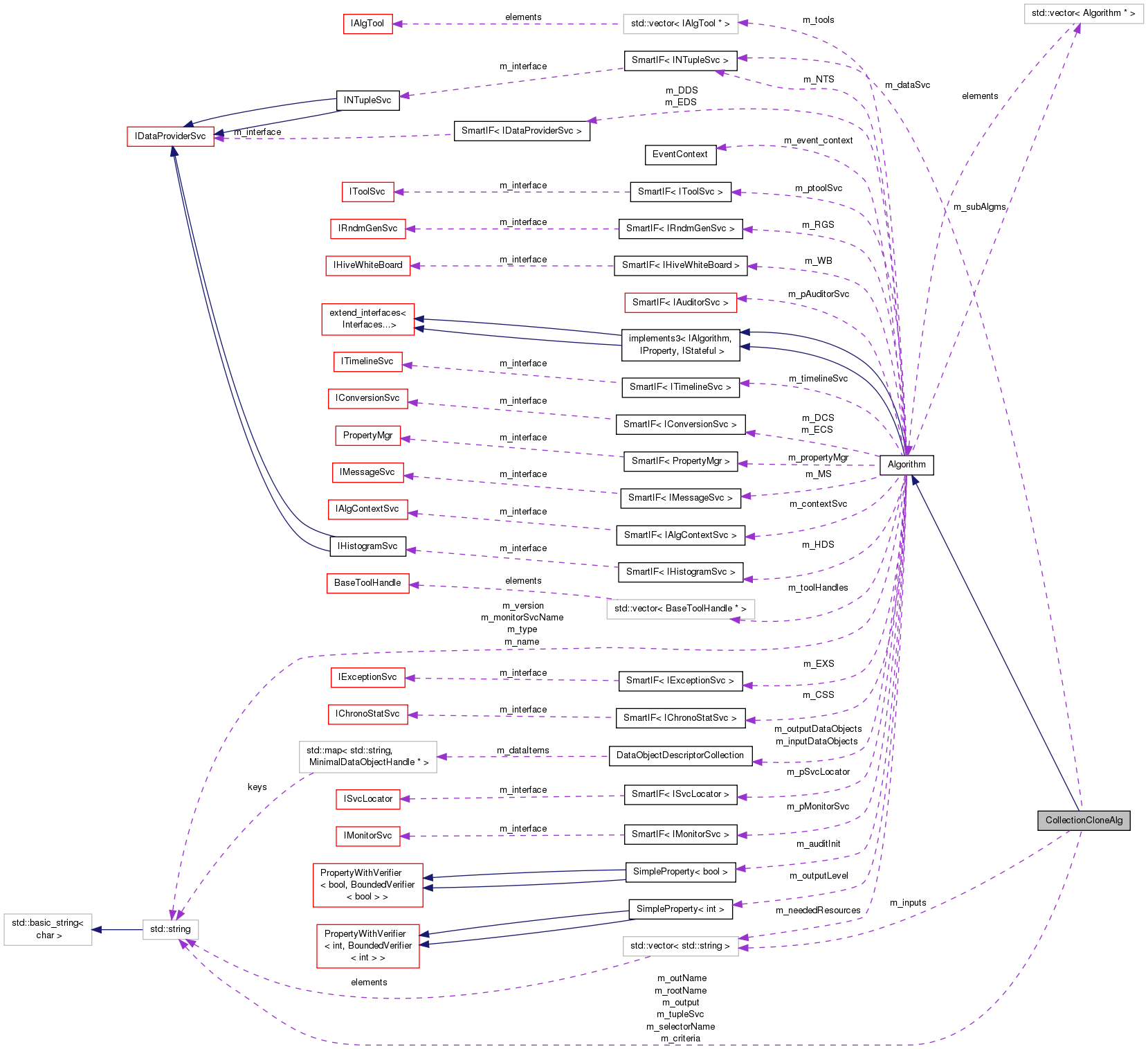 Collaboration graph