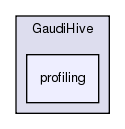 GaudiHive/profiling