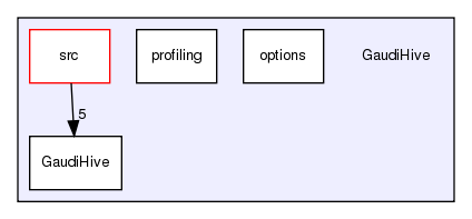GaudiHive