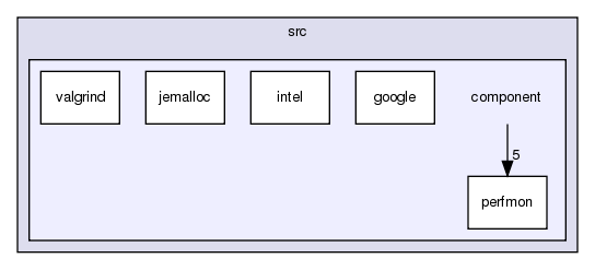 GaudiProfiling/src/component