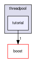 GaudiMTTools/src/threadpool/libs/threadpool/tutorial