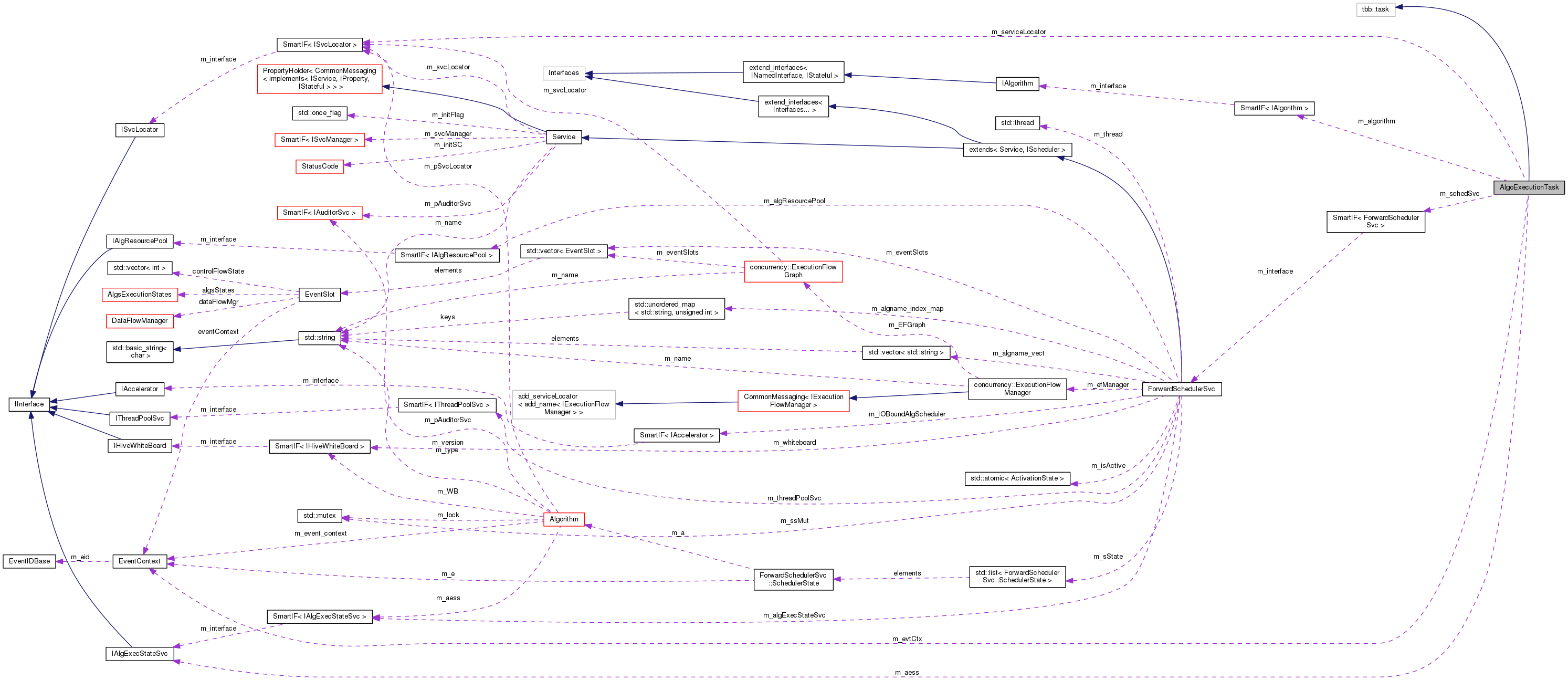 Collaboration graph