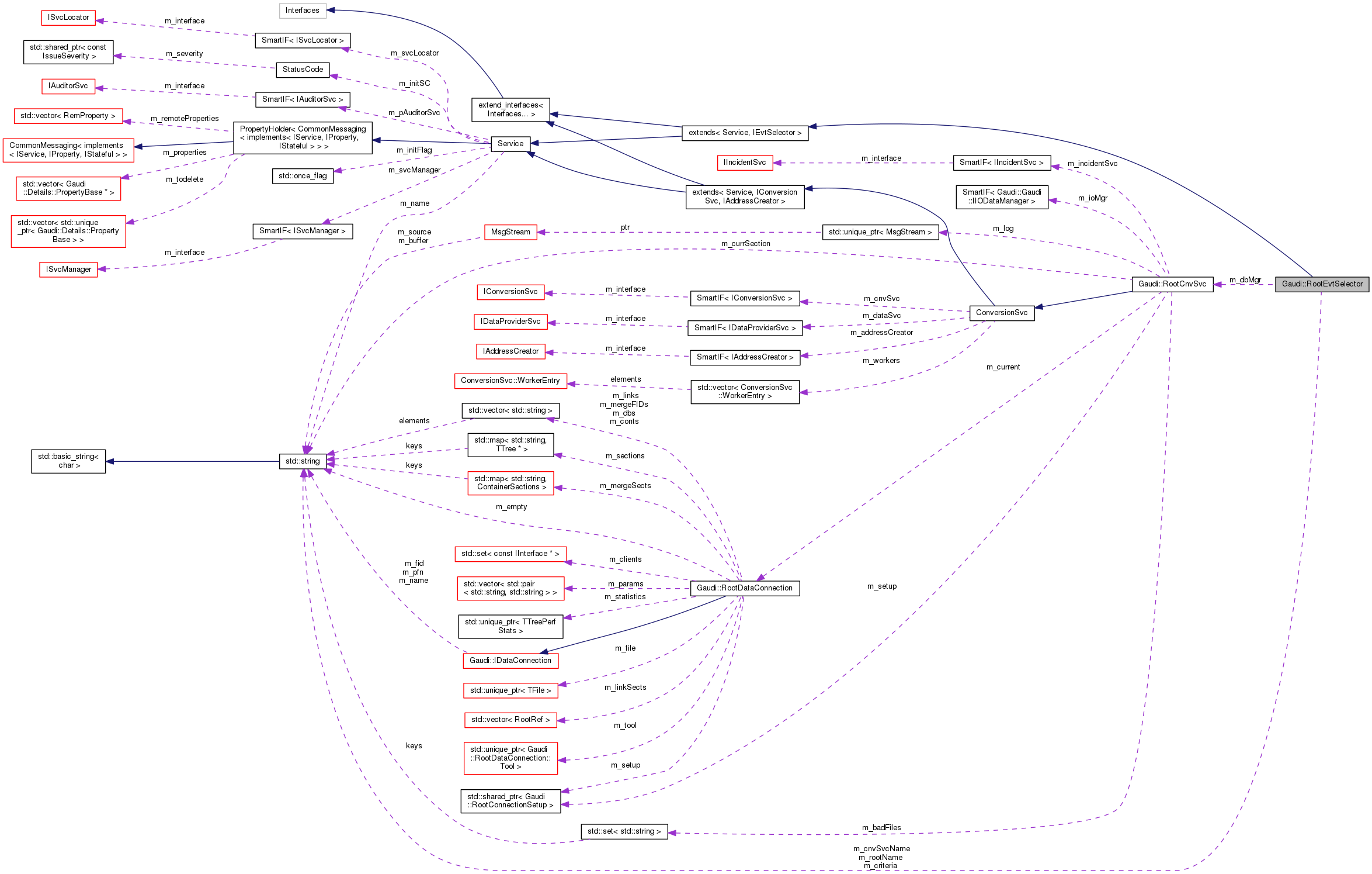 Collaboration graph