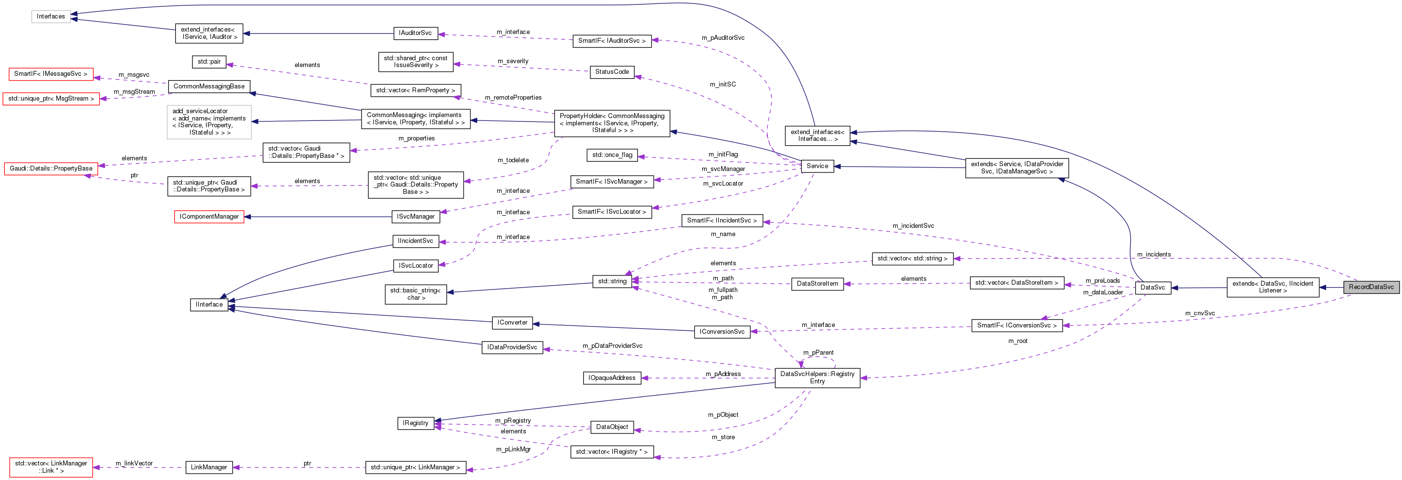 Collaboration graph