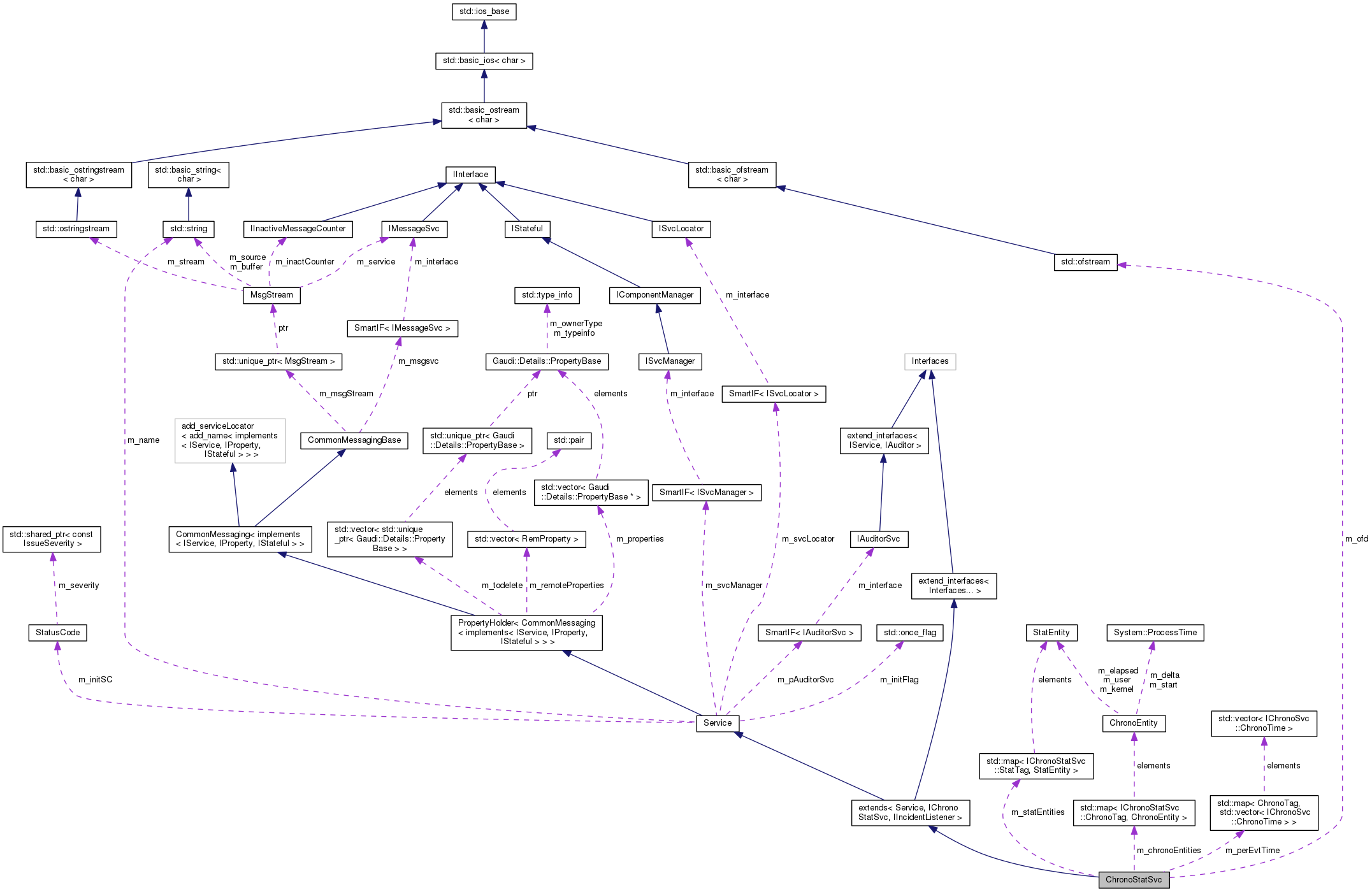Collaboration graph