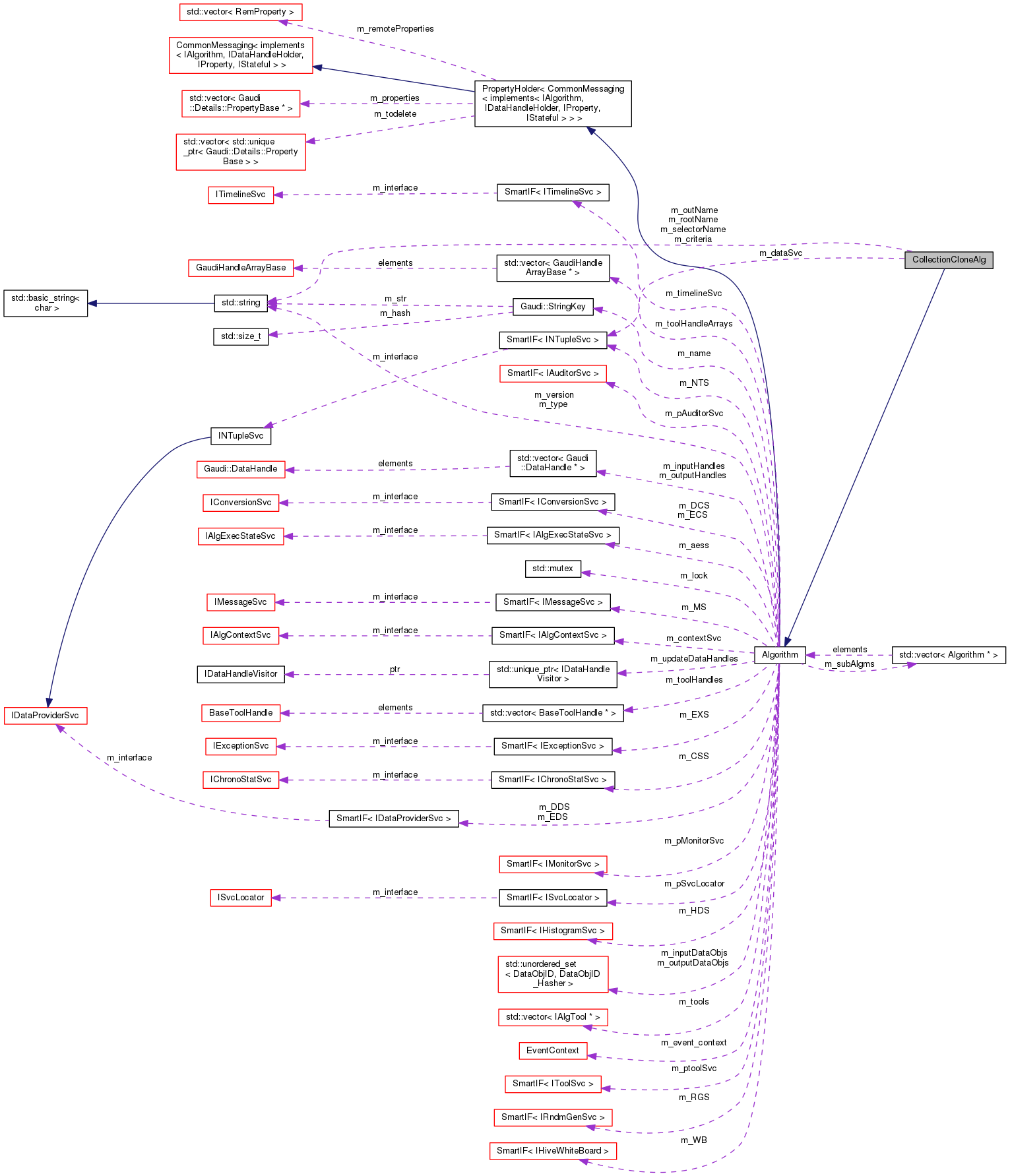 Collaboration graph