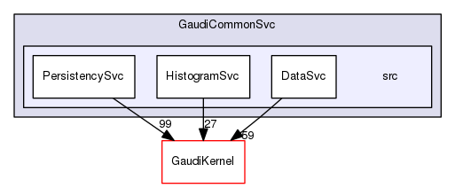 GaudiCommonSvc/src