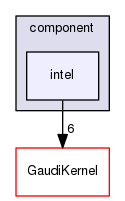 GaudiProfiling/src/component/intel