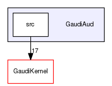 GaudiAud