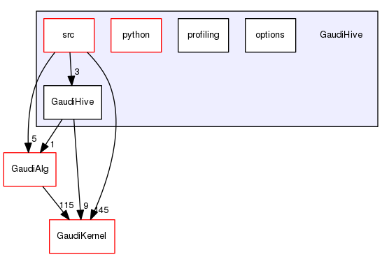 GaudiHive