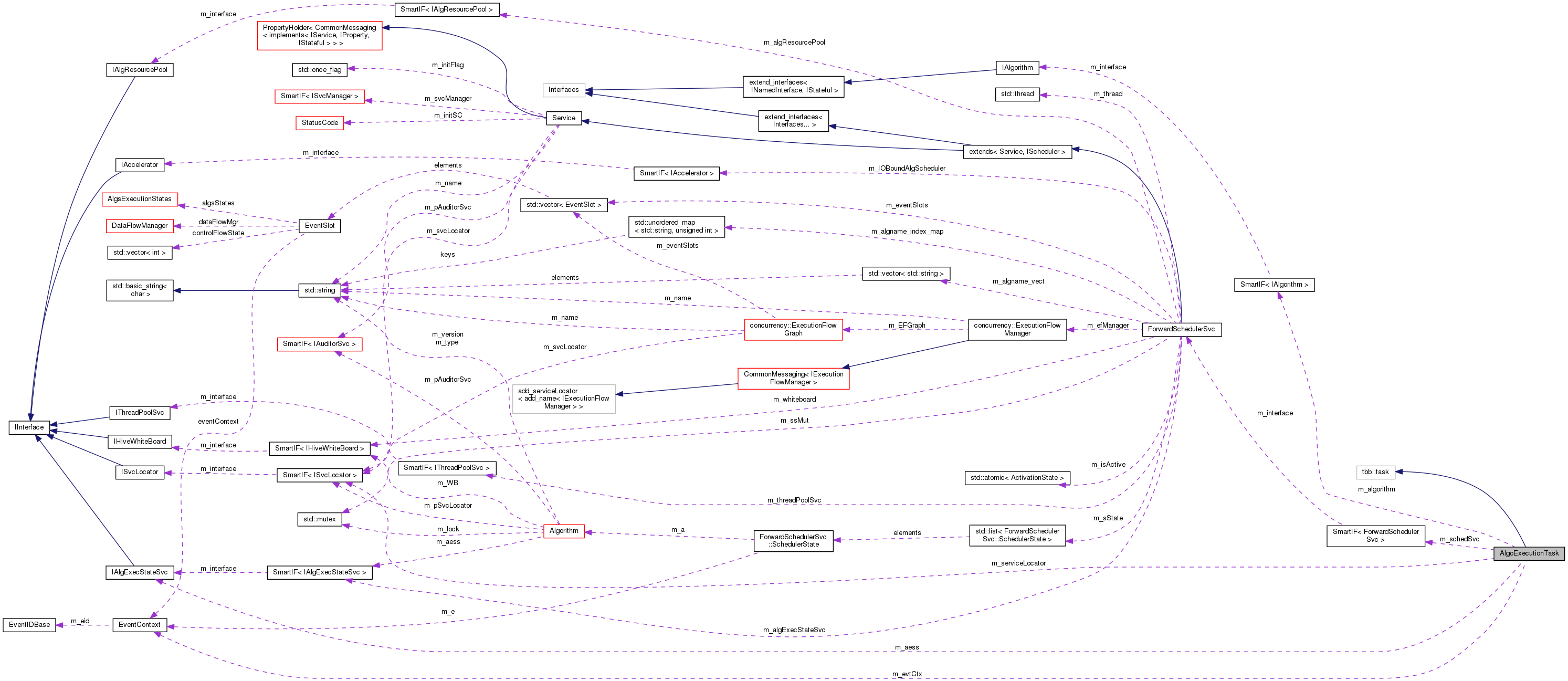 Collaboration graph
