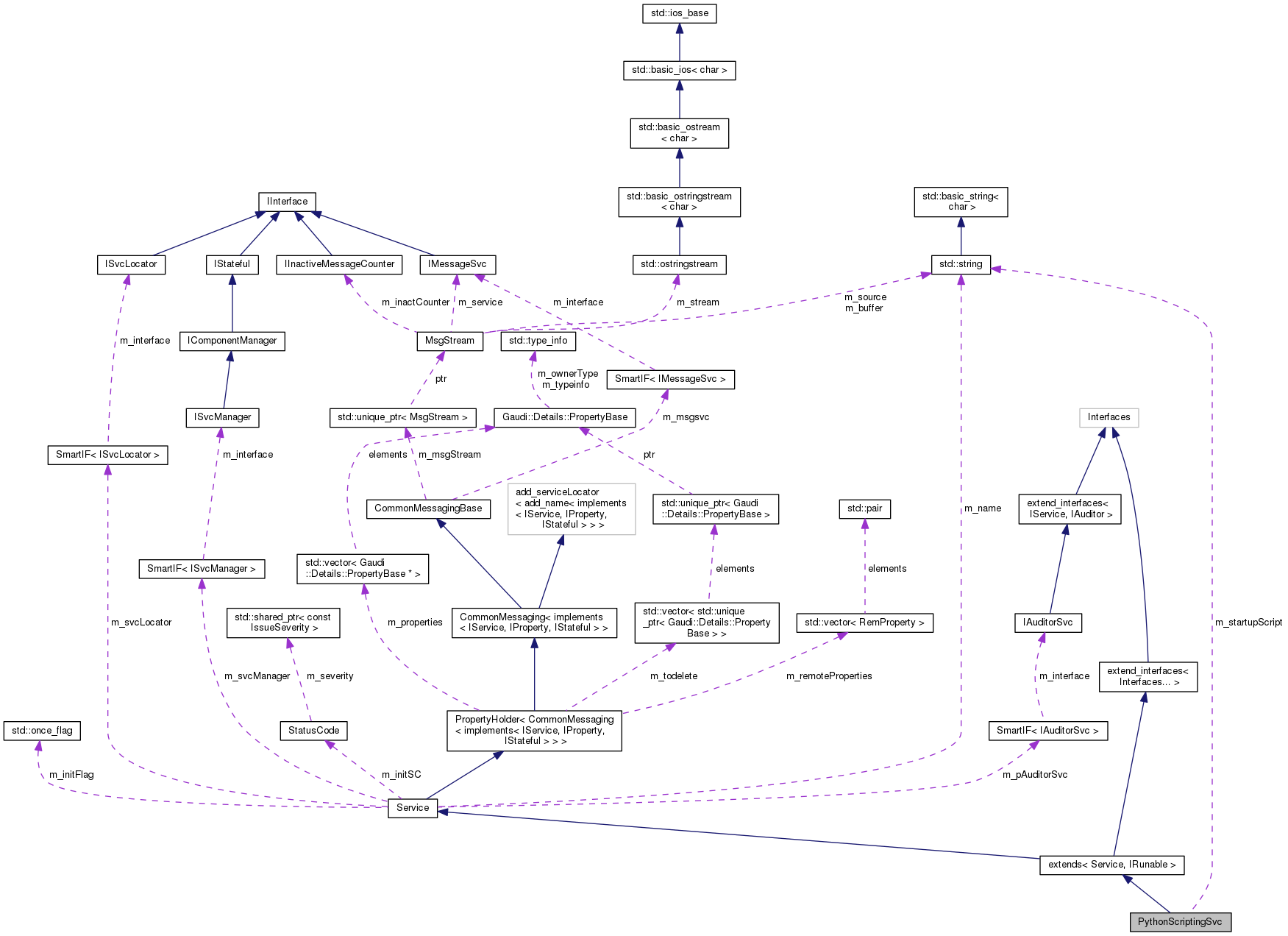 Collaboration graph