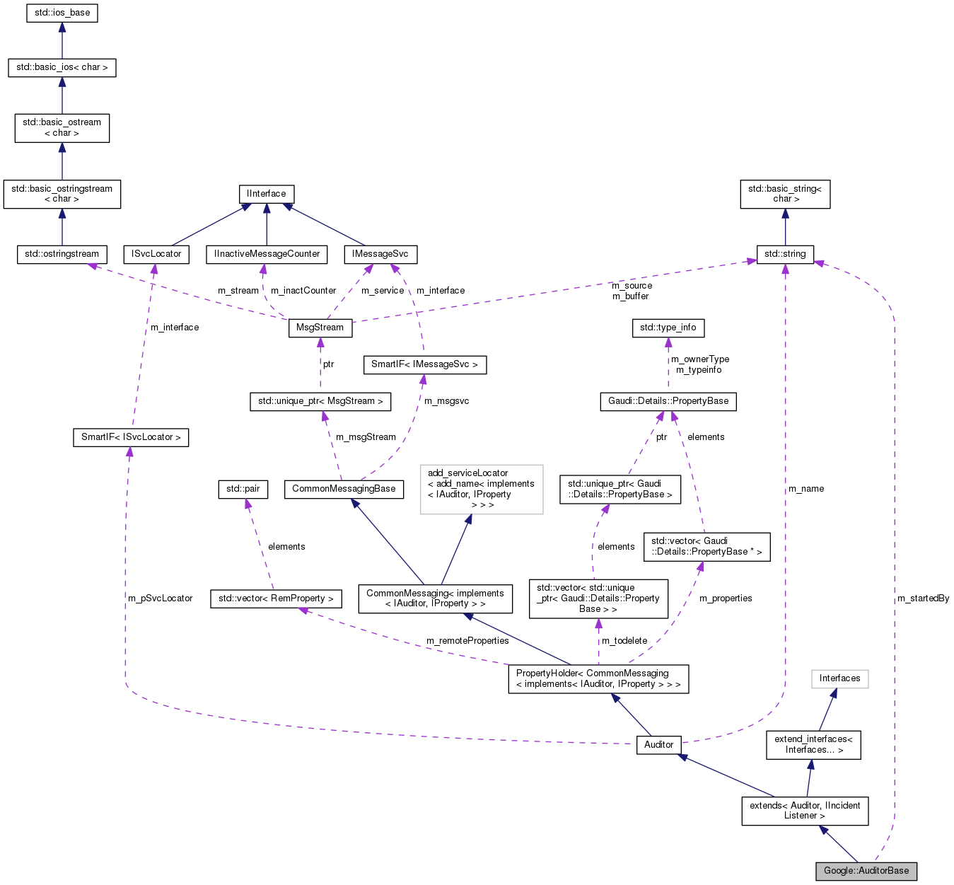 Collaboration graph