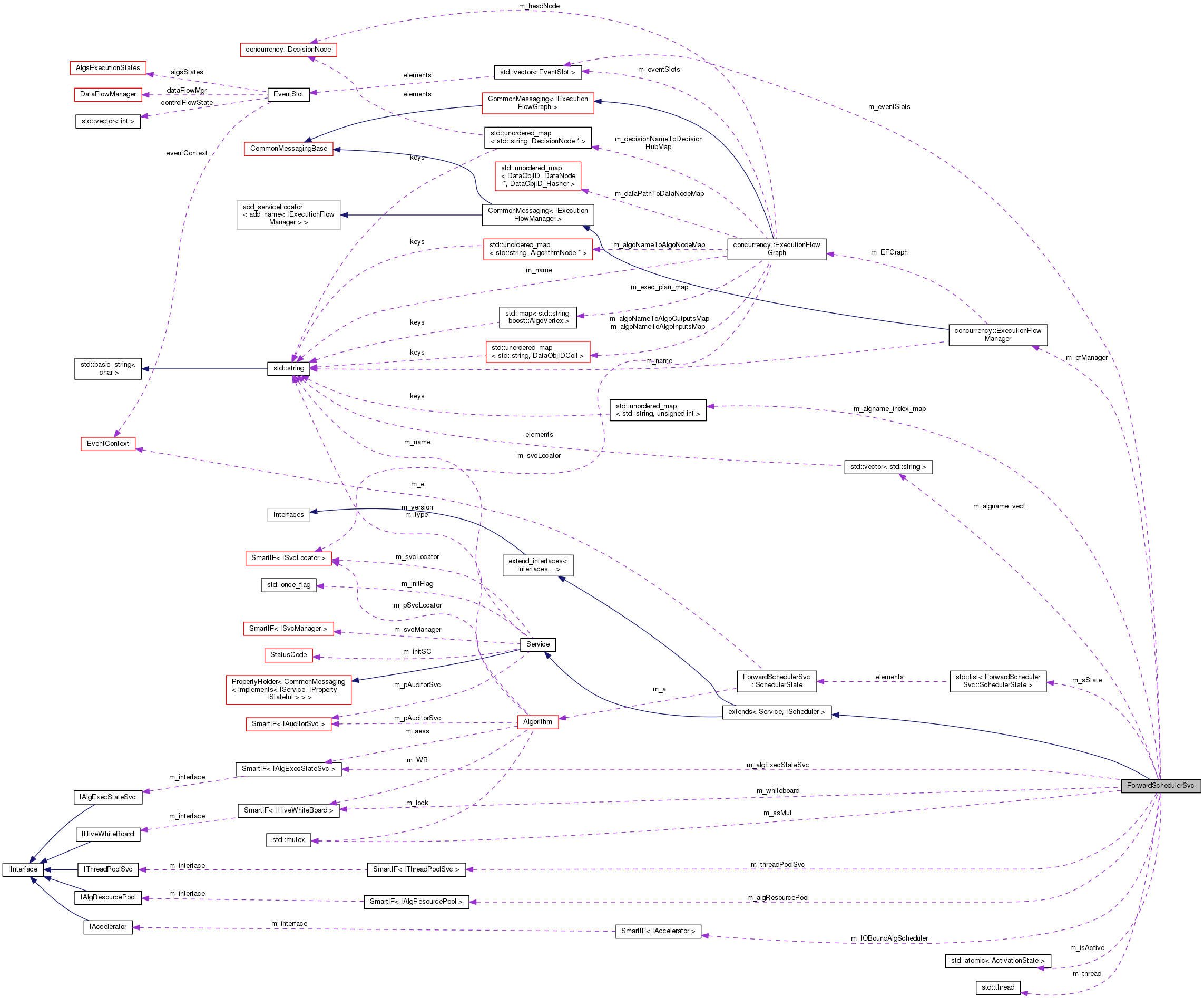 Collaboration graph