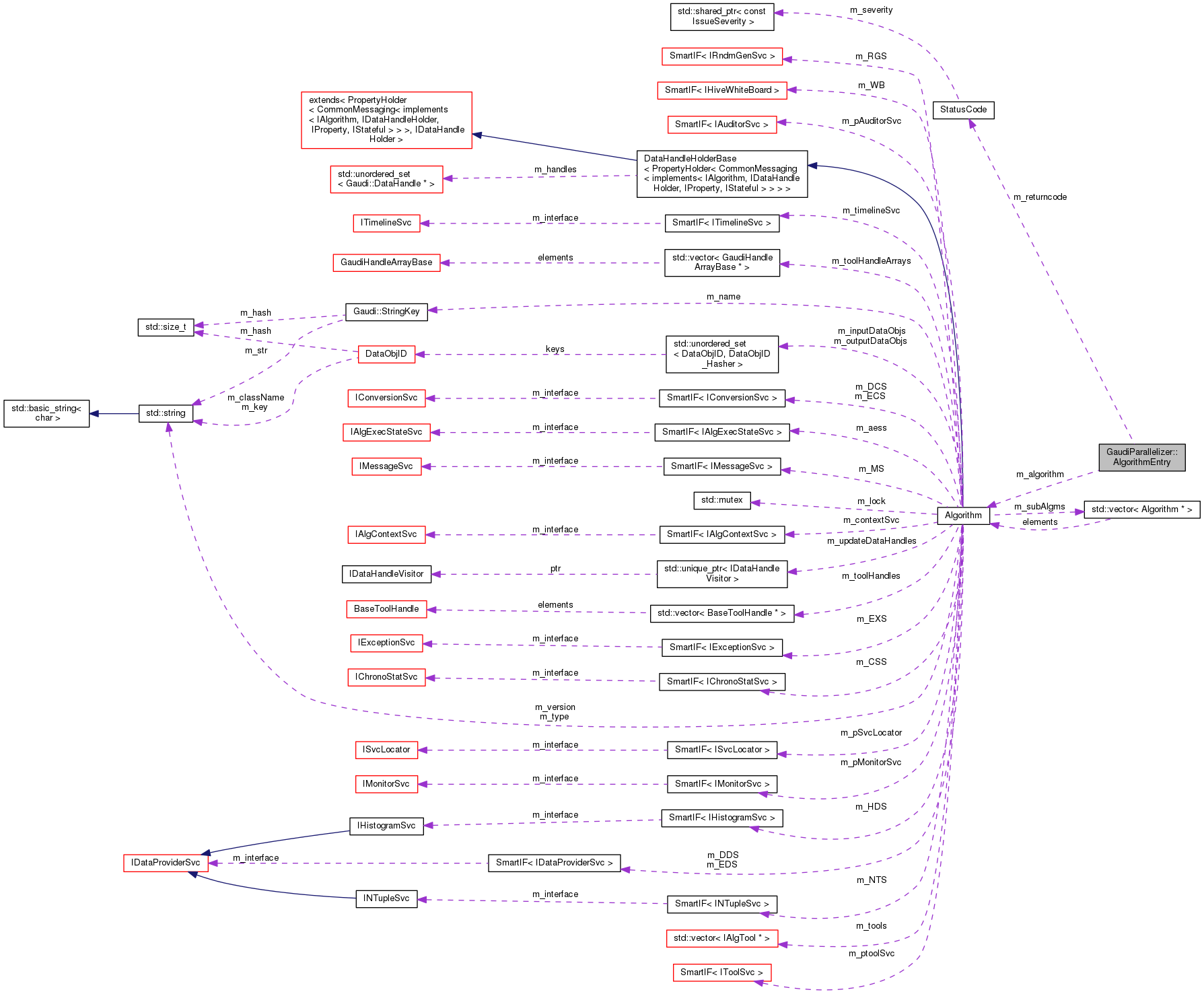 Collaboration graph