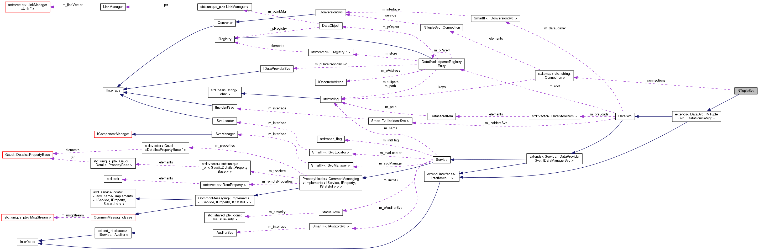 Collaboration graph