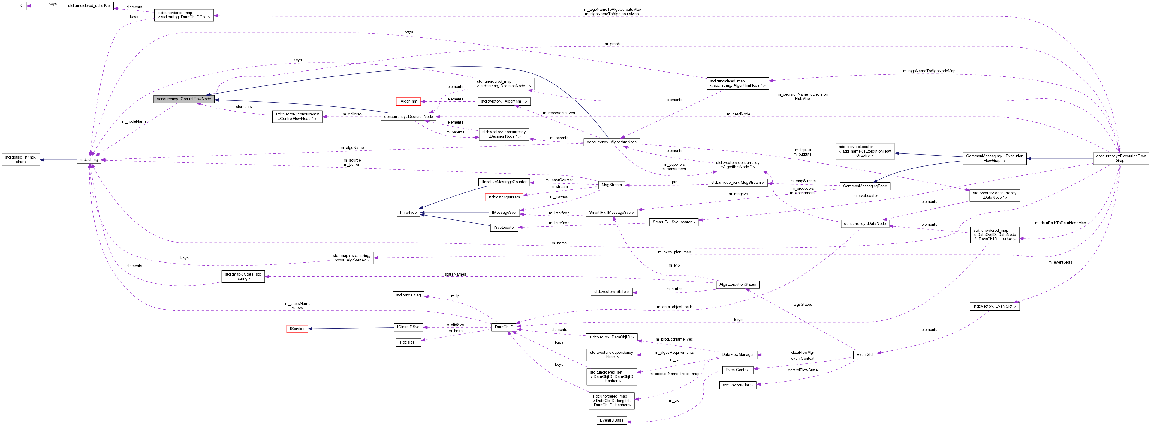 Collaboration graph