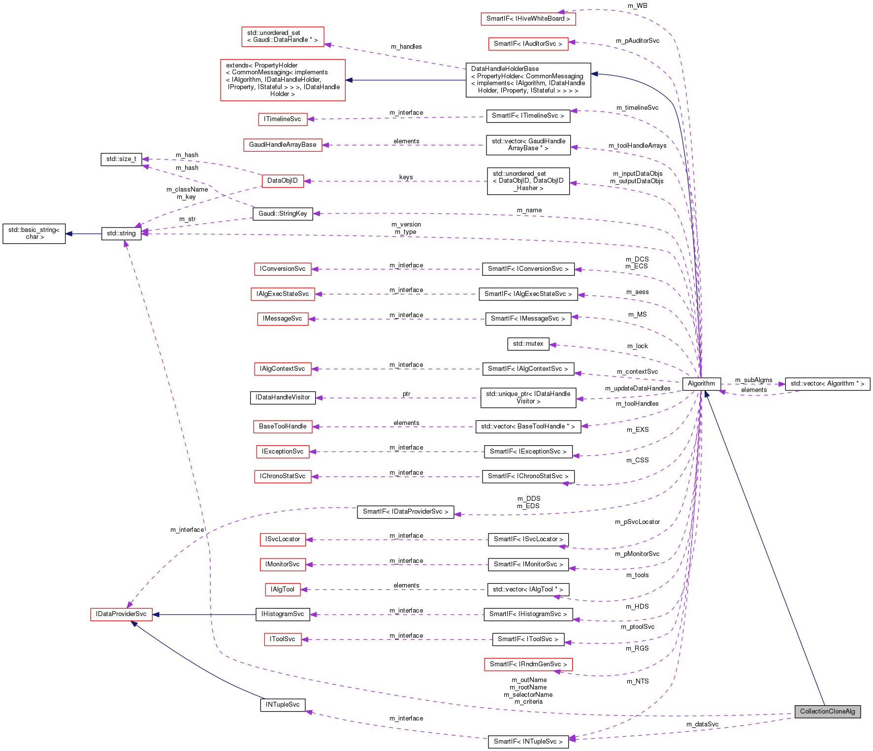 Collaboration graph