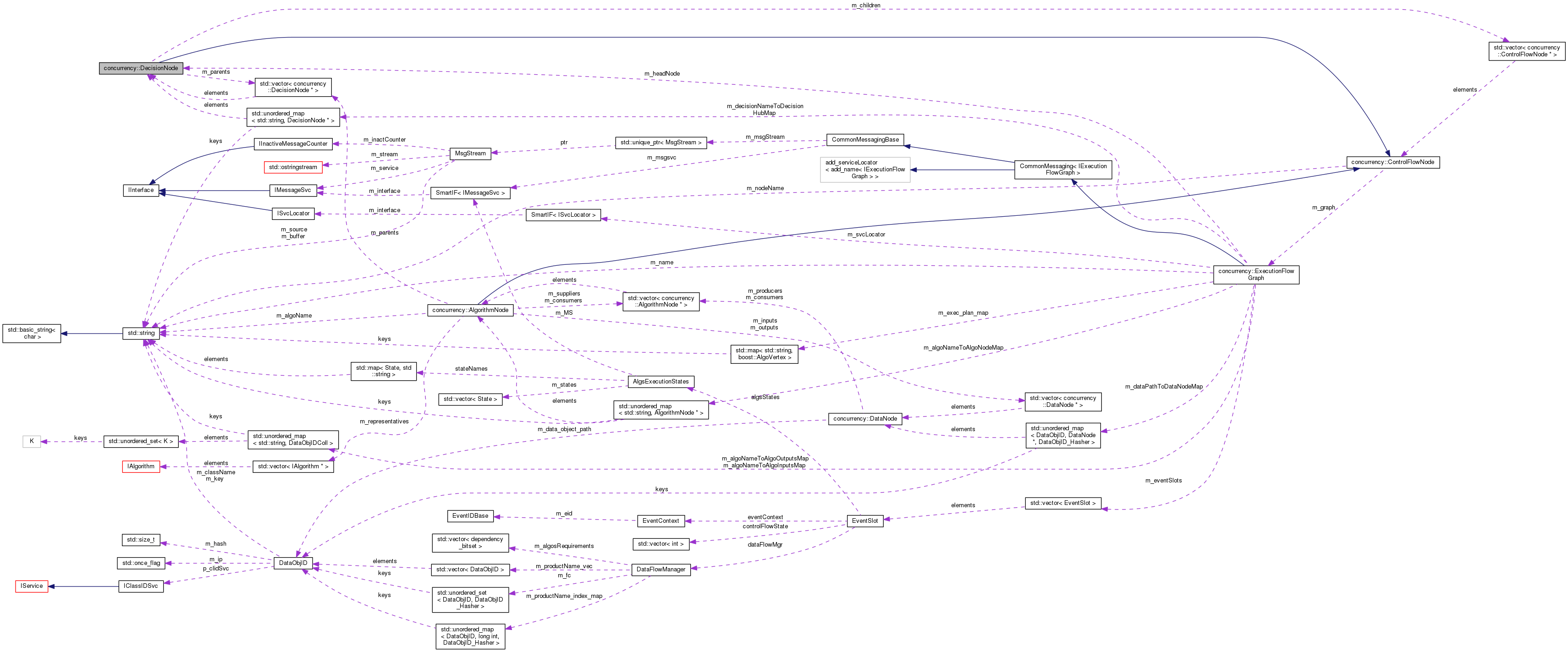 Collaboration graph