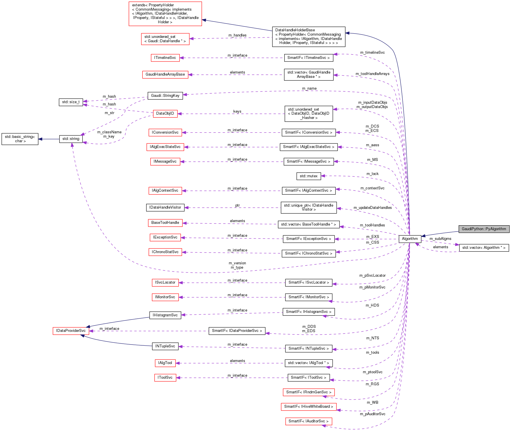 Collaboration graph