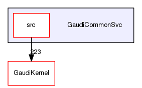 GaudiCommonSvc