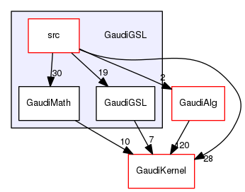 GaudiGSL