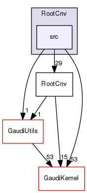 RootCnv/src