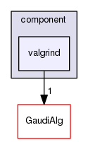 GaudiProfiling/src/component/valgrind