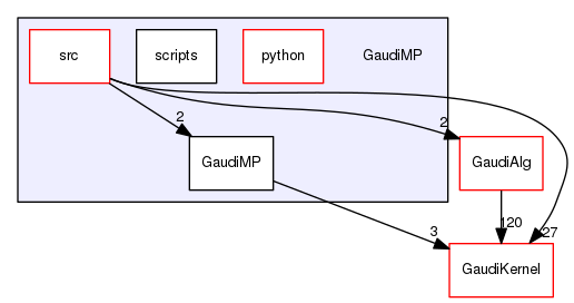 GaudiMP