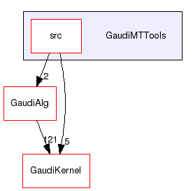 GaudiMTTools