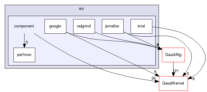 GaudiProfiling/src/component