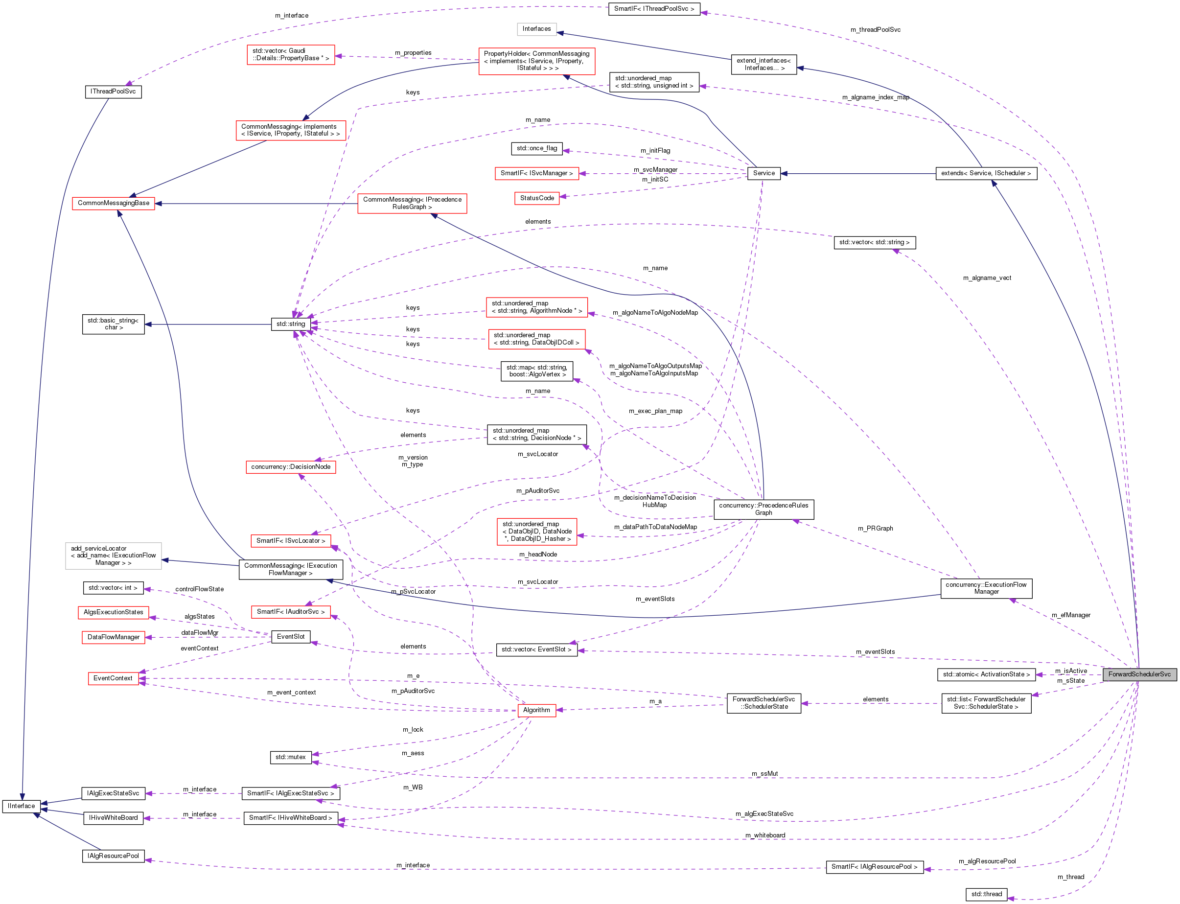 Collaboration graph