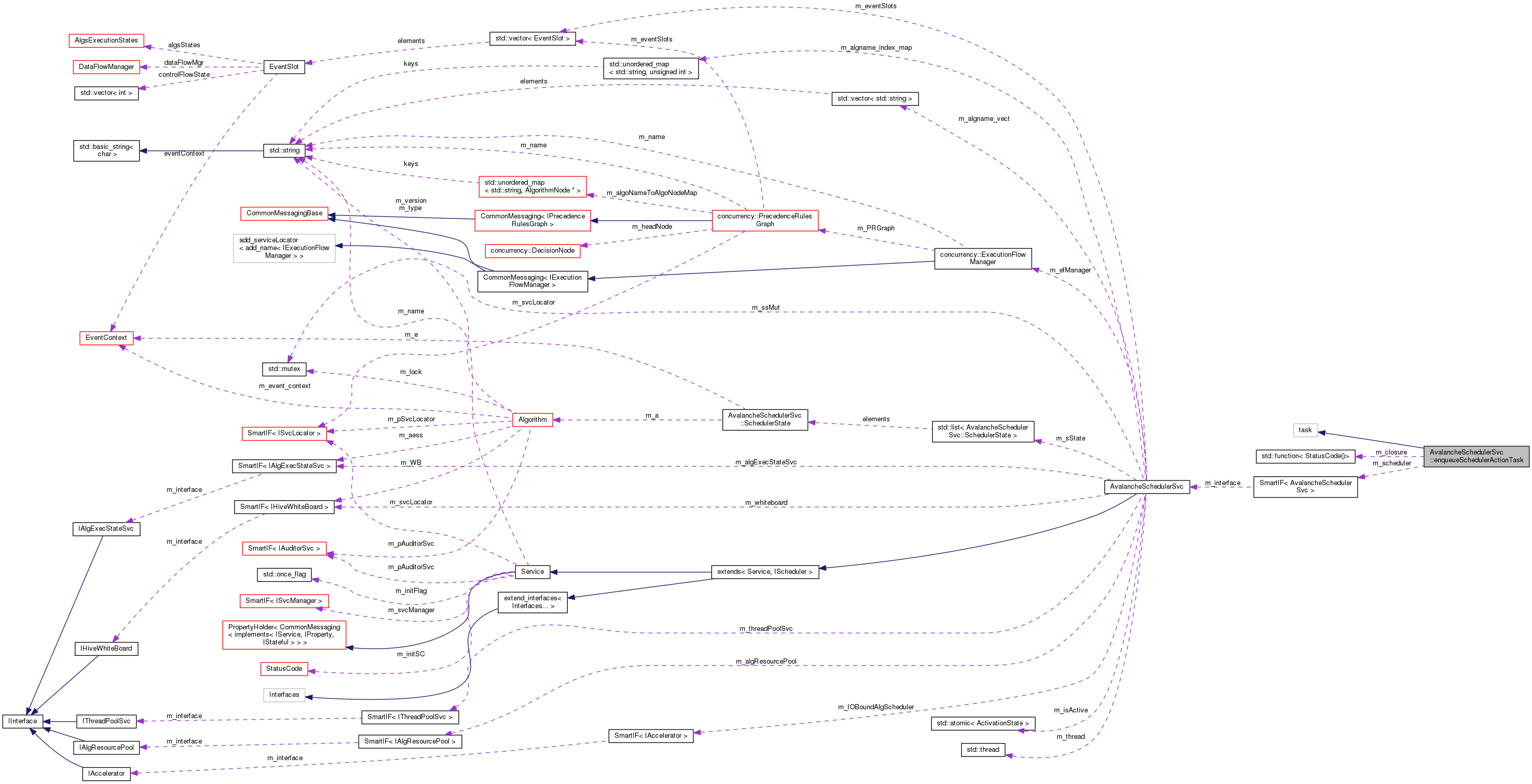 Collaboration graph
