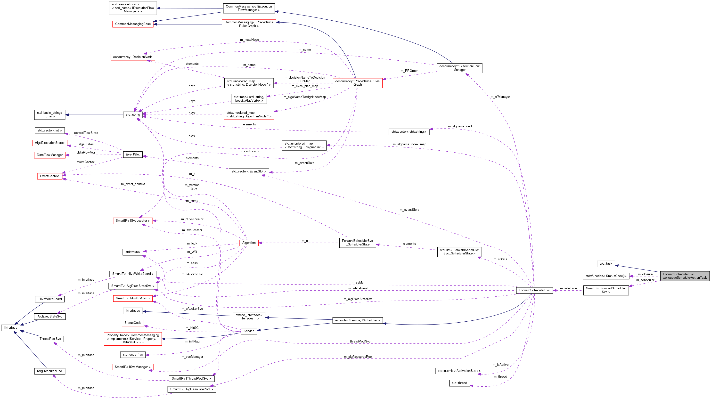 Collaboration graph