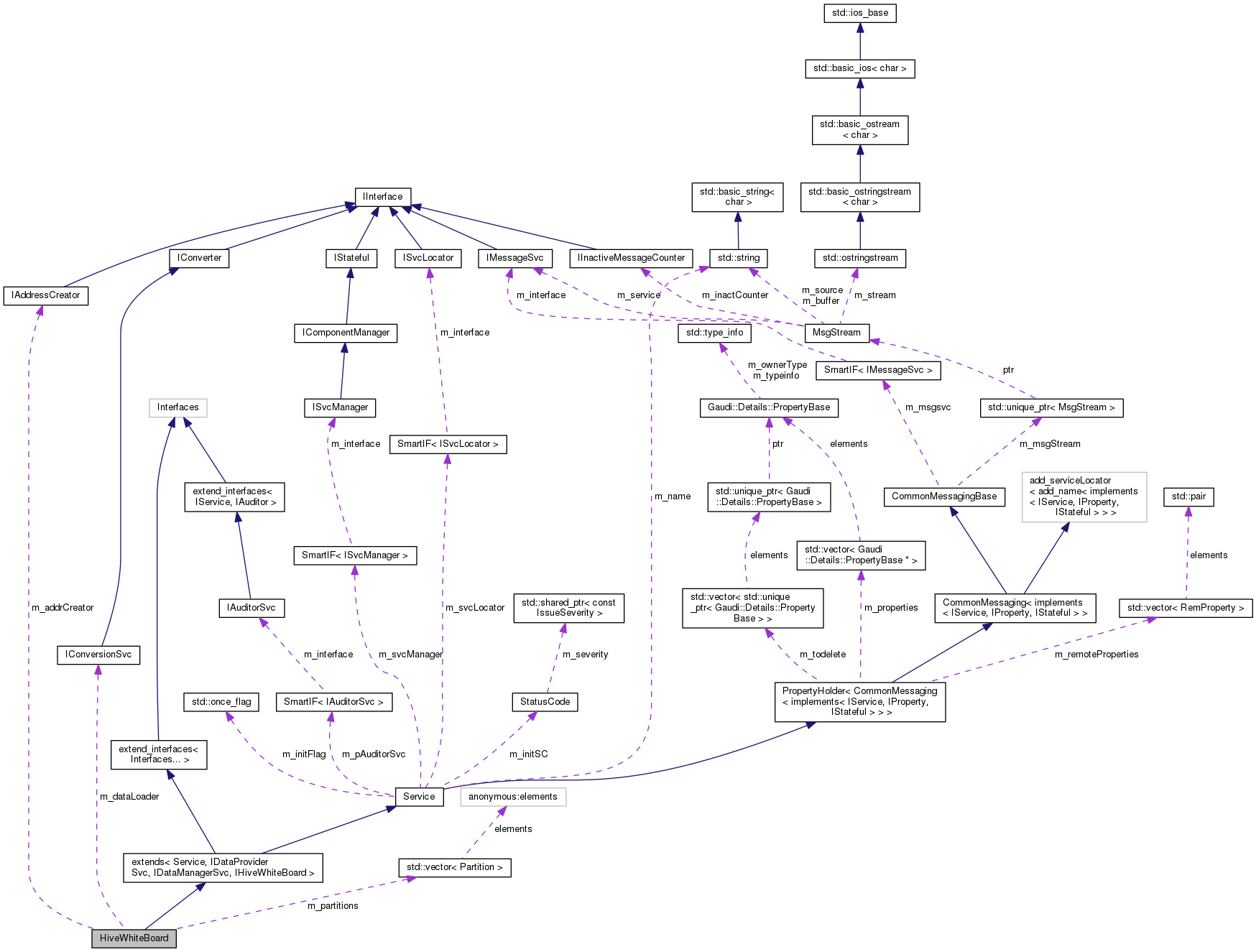 Collaboration graph