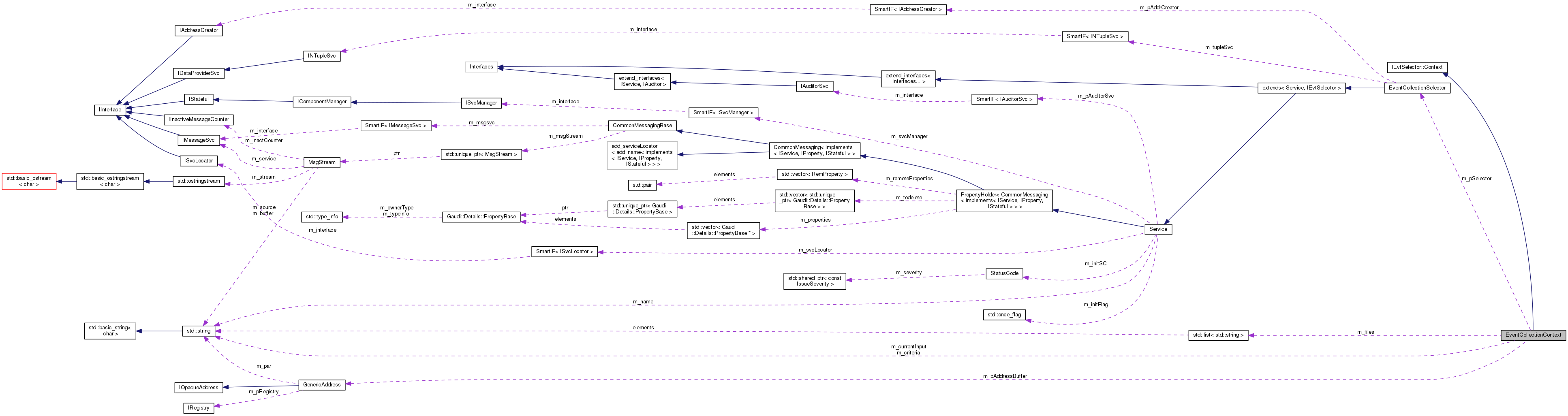 Collaboration graph