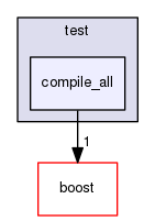 GaudiMTTools/src/threadpool/libs/threadpool/test/compile_all