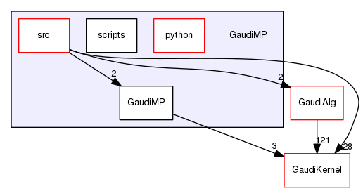 GaudiMP