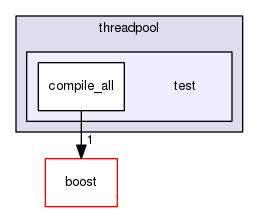 GaudiMTTools/src/threadpool/libs/threadpool/test
