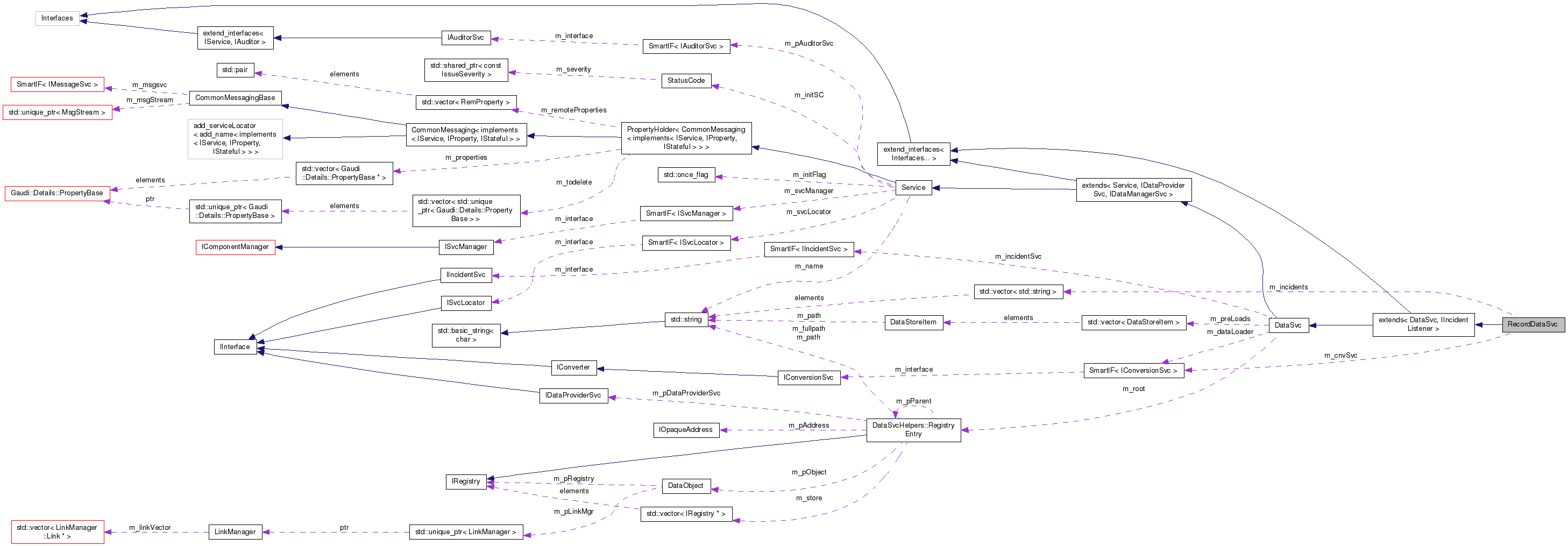 Collaboration graph