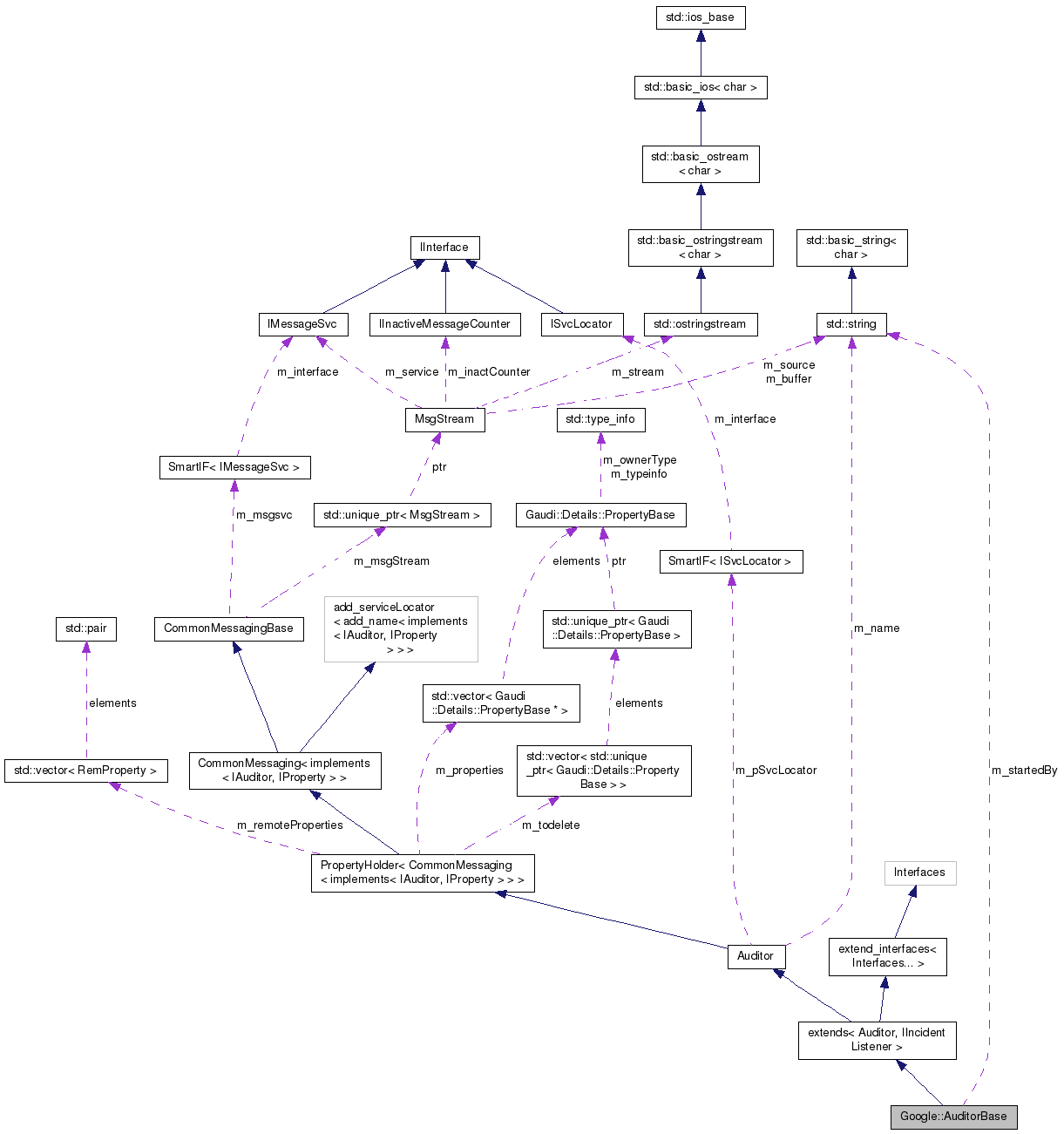 Collaboration graph