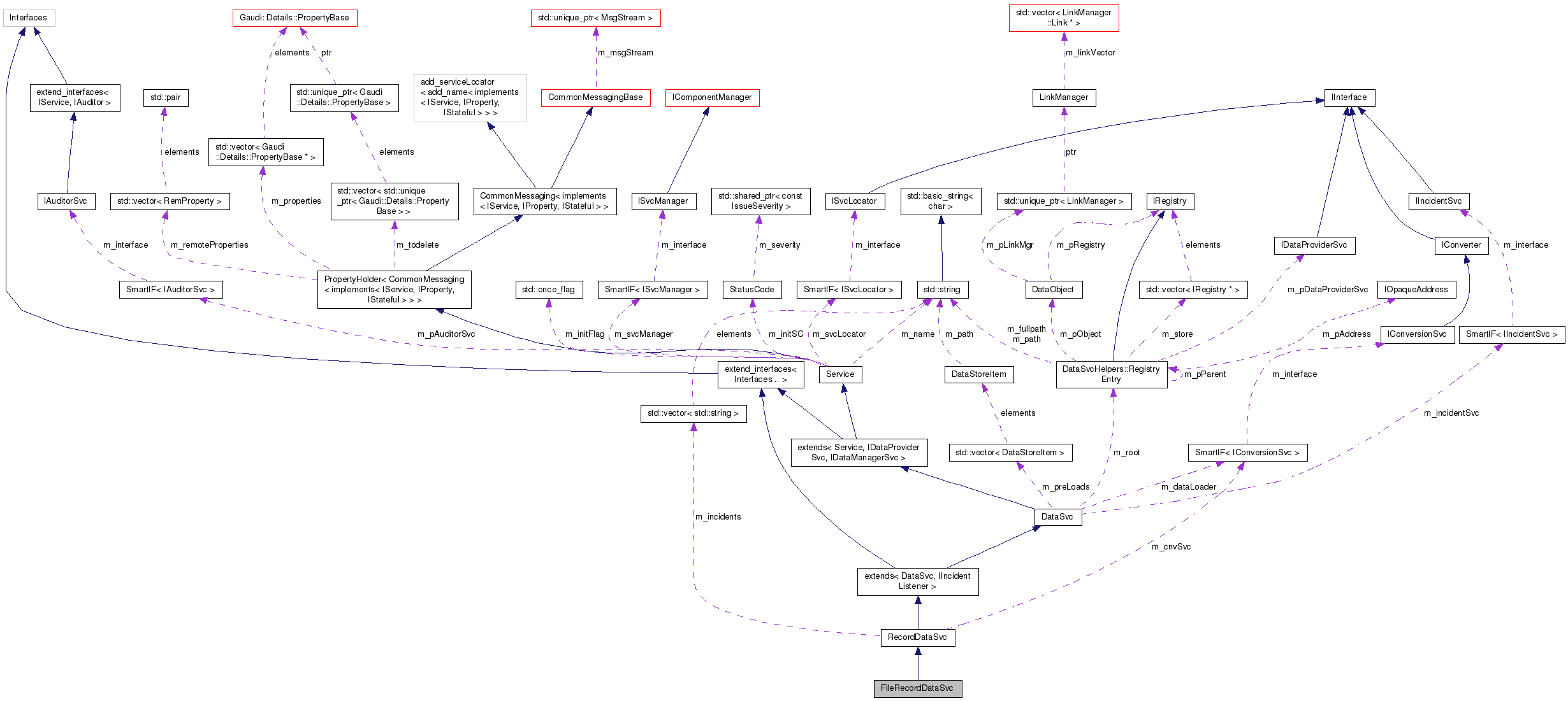 Collaboration graph