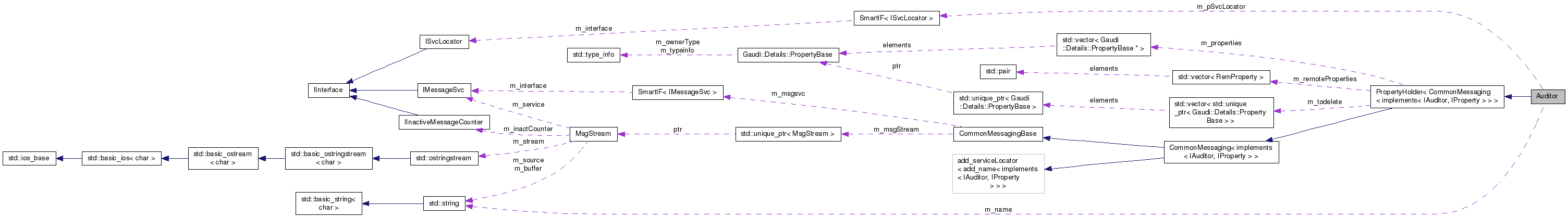 Collaboration graph