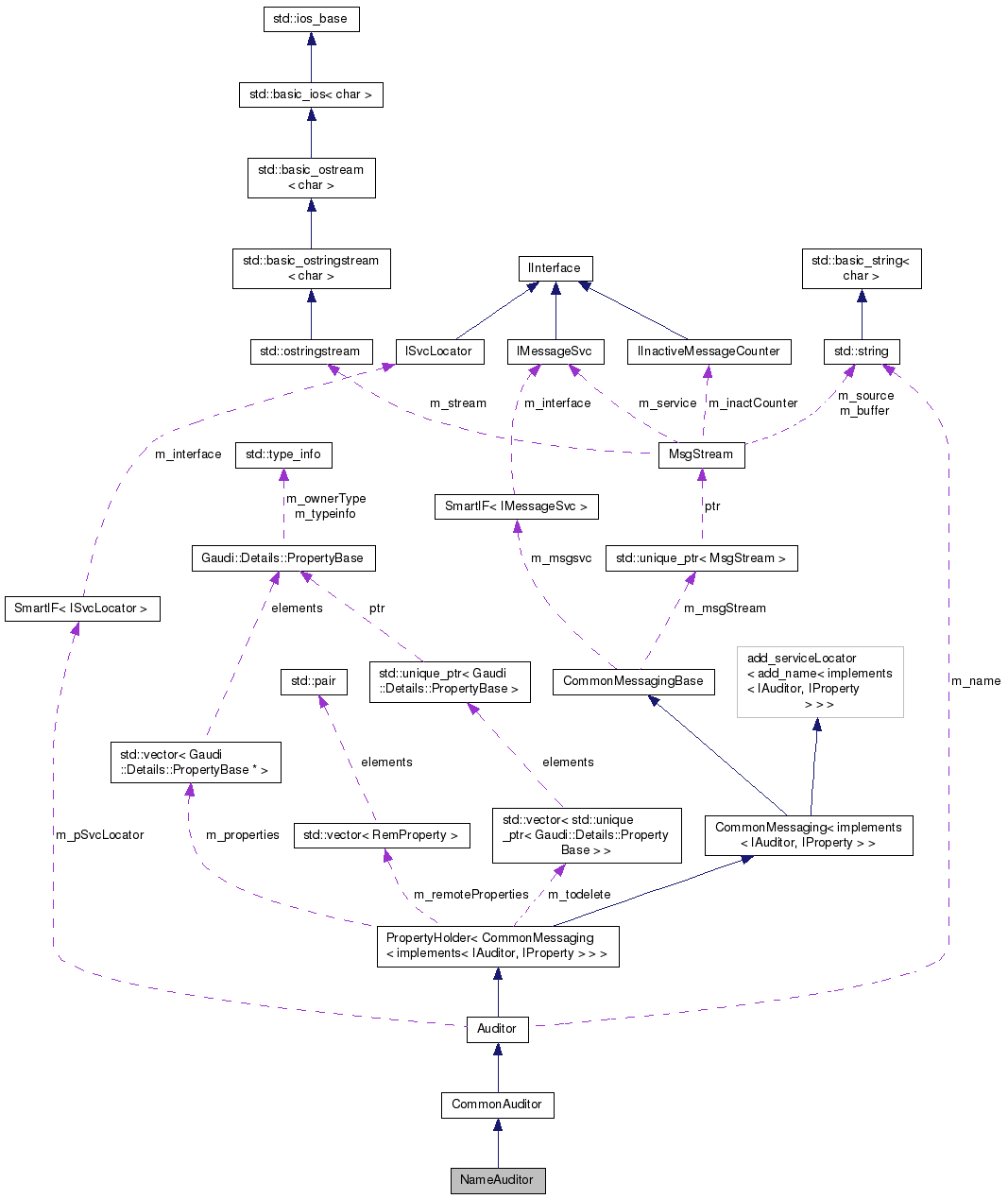 Collaboration graph